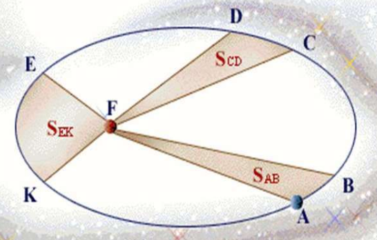 开普勒三大定律公式是什么？