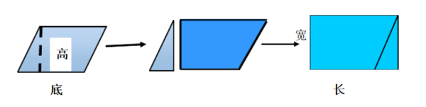 平行四边形面积公式是怎样得来的