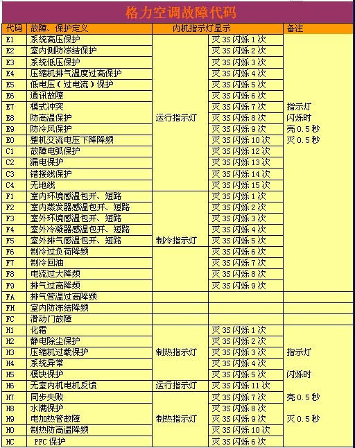 格力空调显示E6是什么故障？