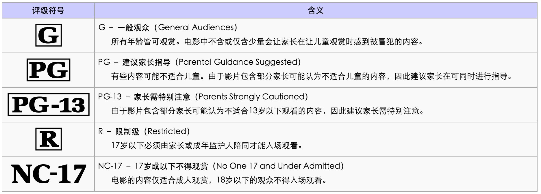 美国电影分级制度如何划分？