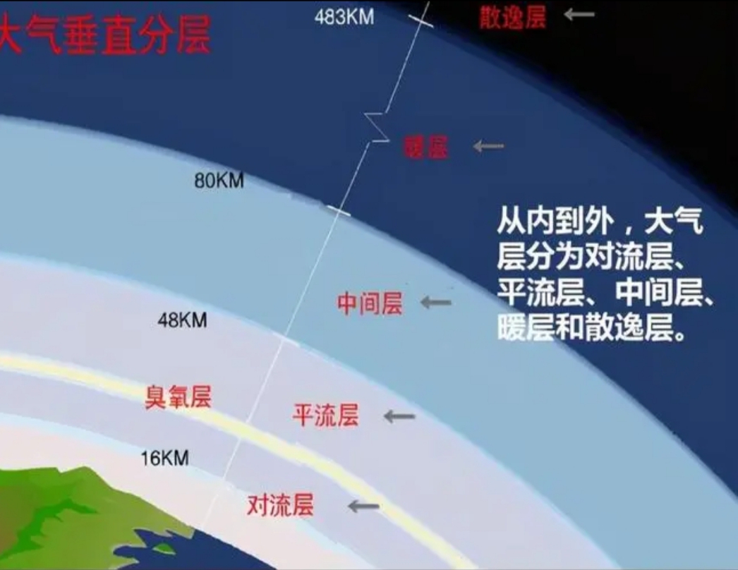 地球大气层高度多少米