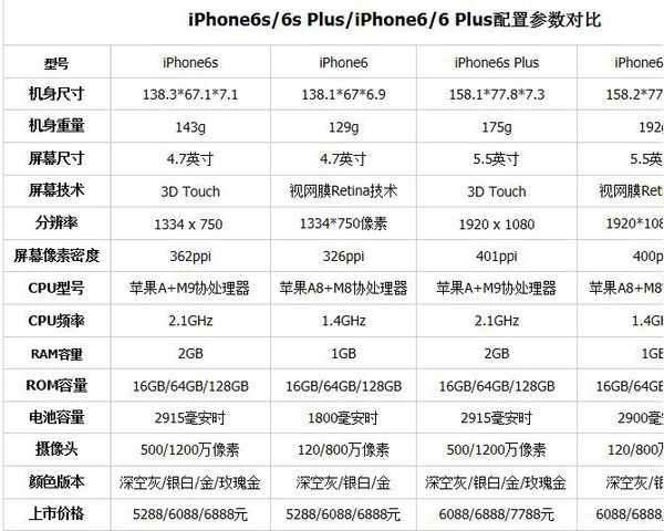 苹果6P和6S在配置和性能上有什么区别？