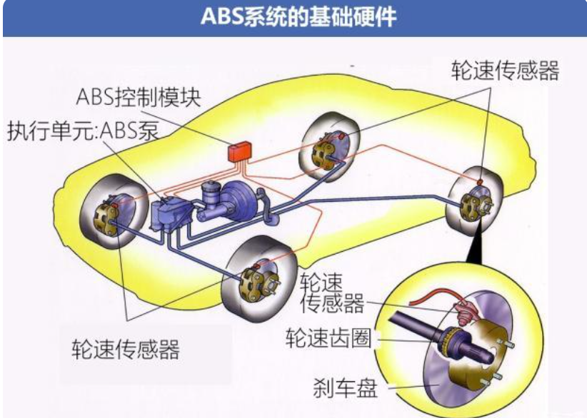 机动车在紧急制动时abs系统会起到什么作用