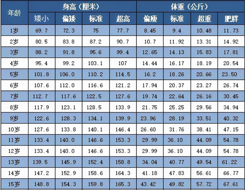 1一15岁身高体重对照表2021