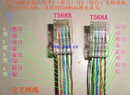 568A和568B两种网线有什么区别啊？