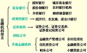 我国的金融机构有哪些？