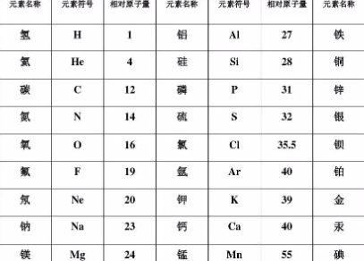 化学元素符号是什么？