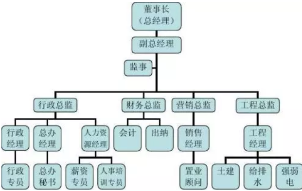 公司职位等级有哪些?