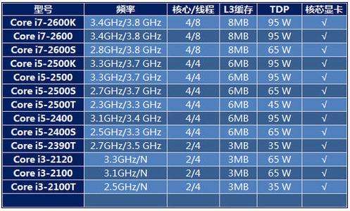 英特尔酷睿i5及i7有什么区别？