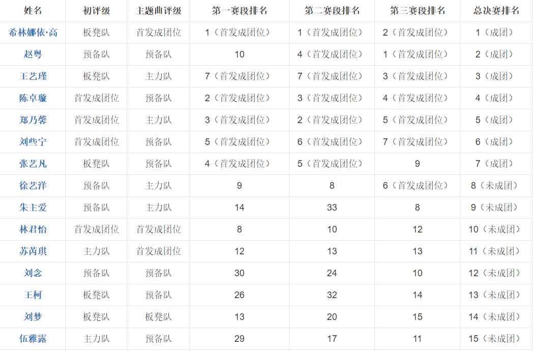 创造营2020最终排名