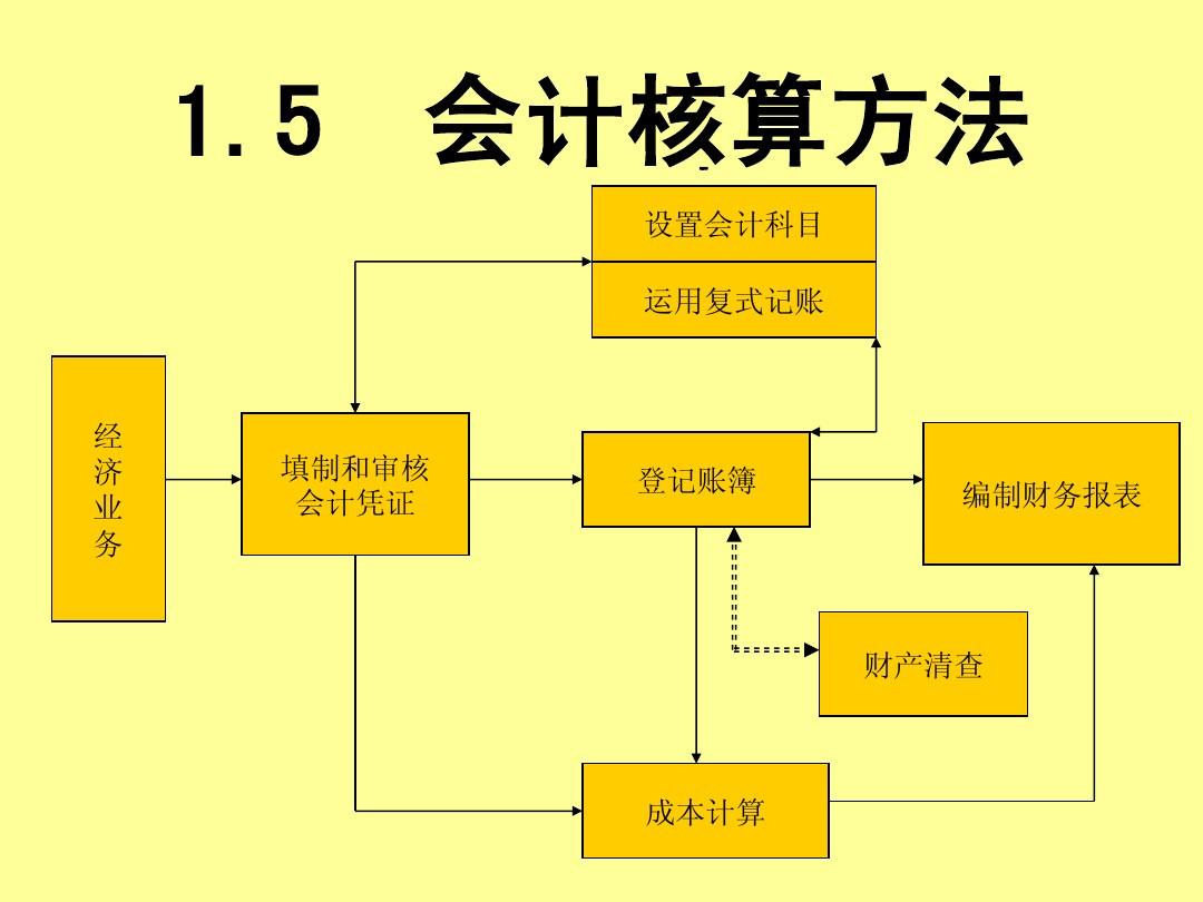 会计核算的7种方法