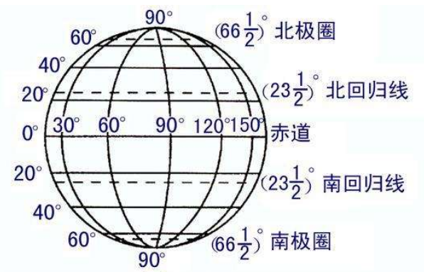 经纬度怎么换算