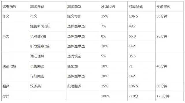 四级作文多少分