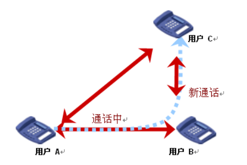 什么是三方通话？