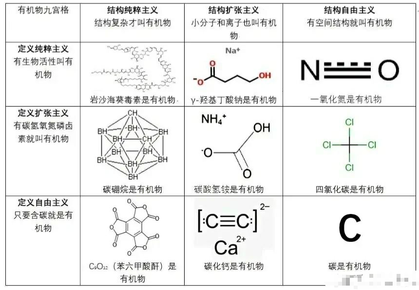 有机物和无机物的区别是什么？