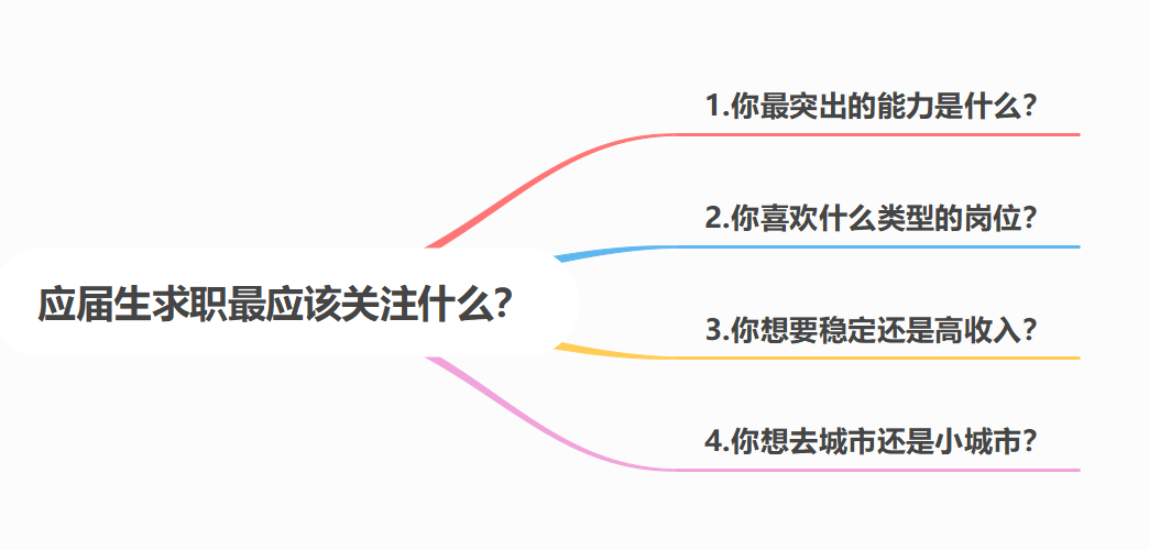 应届生求职最应该关注什么？