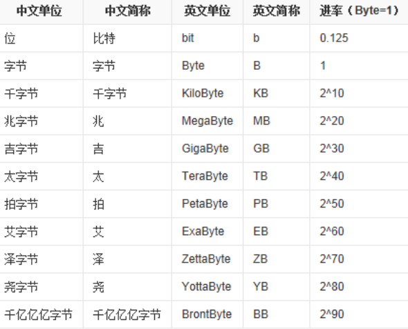 字节，b，KB,GB怎么换算的