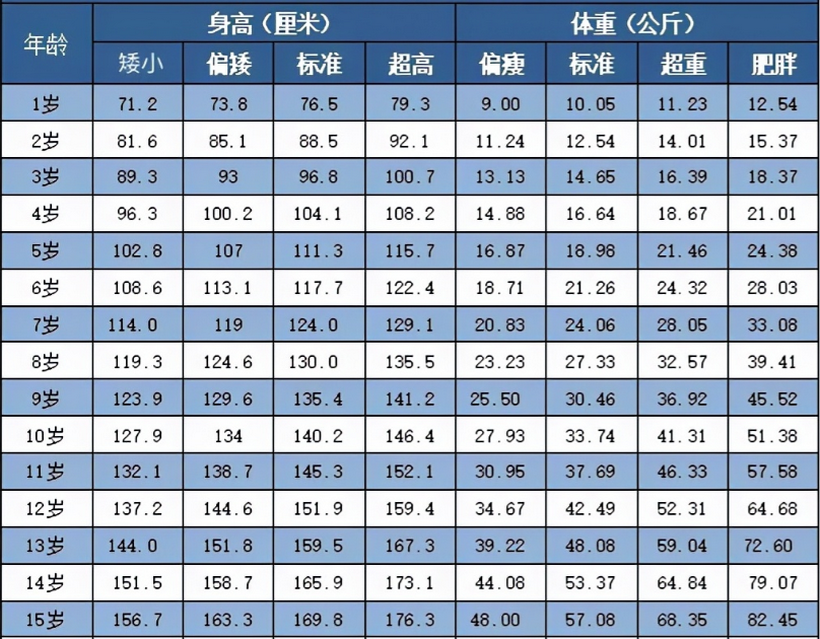 1一15岁身高体重对照表2021