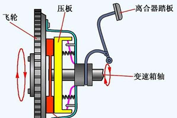 离合器的作用是什么？