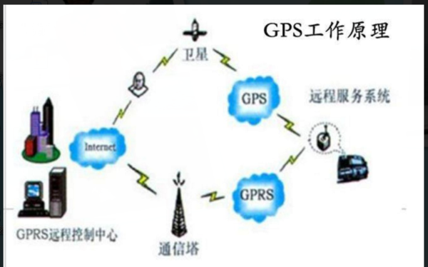 gps和gprs的区别是什么呀