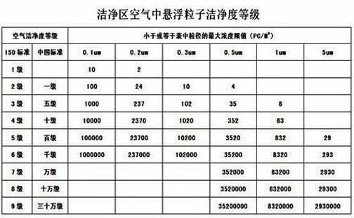 百级无尘车间的要求和标准是什么？