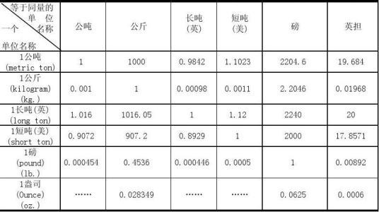 一吨等于多少公斤，多少斤？