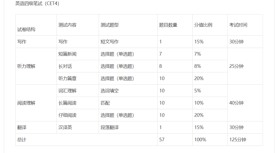 四级听力对了8个,选词填空对了3个,匹配全对,仔细阅读对6个，翻译和写作一般，四级能过吗？