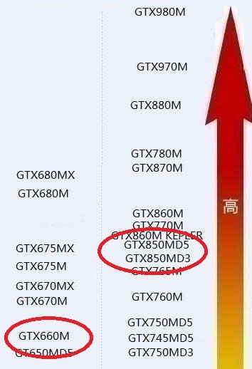 GTX660M是什么水平的显卡