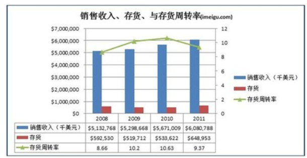 配件周转率是怎么回事？