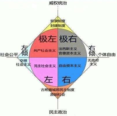 什么是极左，极右思想？