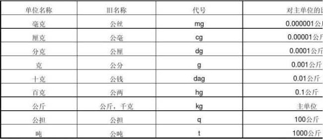 一吨等于多少公斤，多少斤？