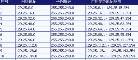 子网掩码设置为255.255.255.255是什么意思？