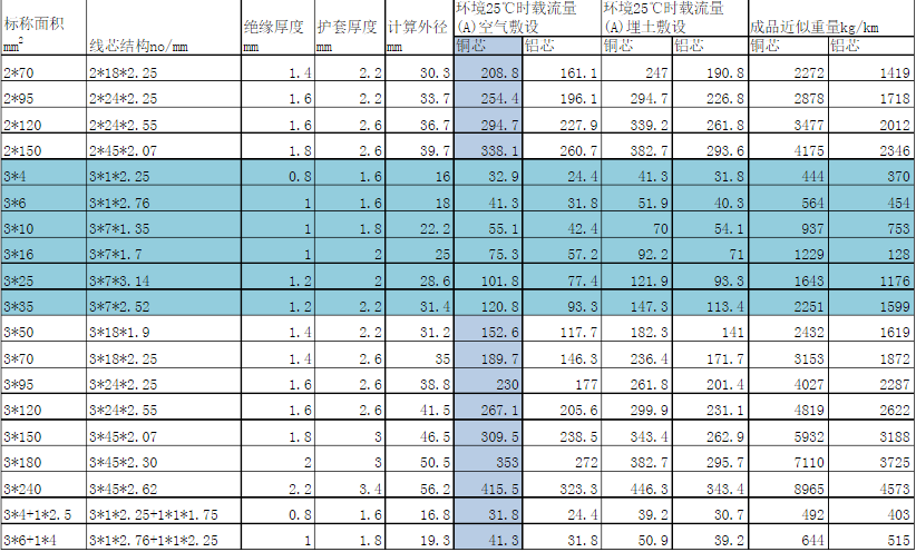铜芯电缆载流量对照表