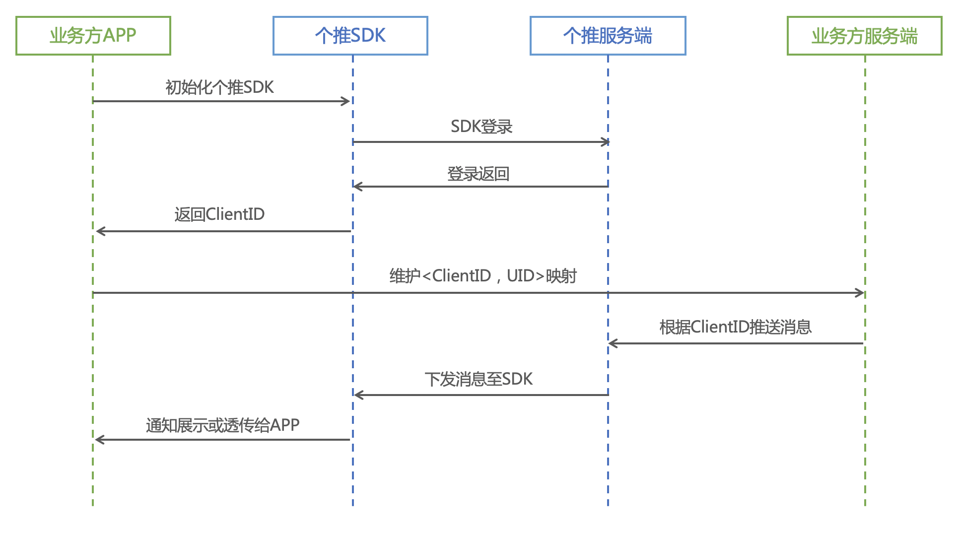 消息推送什么意思？