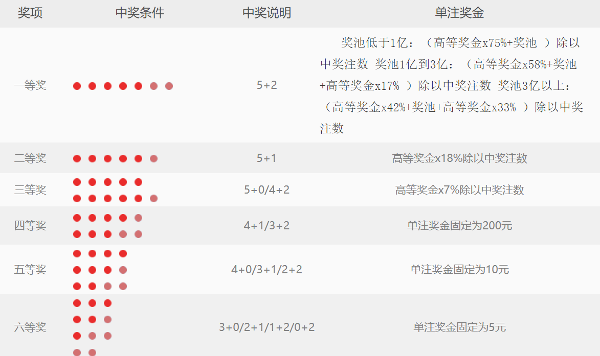 大乐透怎么算中奖