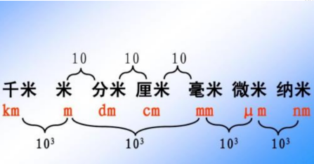 1米等于多少厘米？