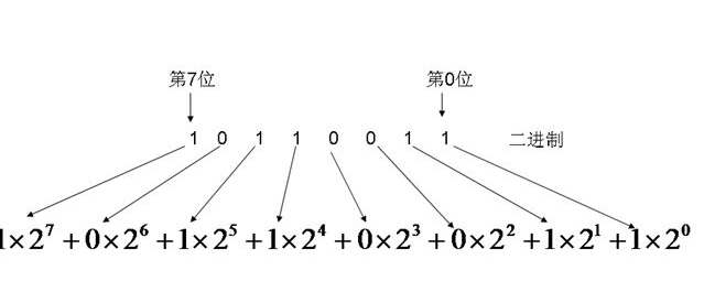 二进制数(10101)对应的十进制数为多少?是怎样运算的?