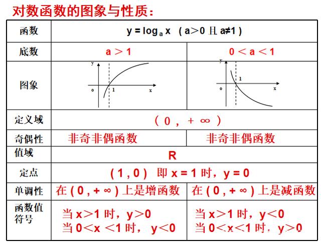 对数函数的定义域是什么？