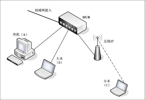 什么是LAN？