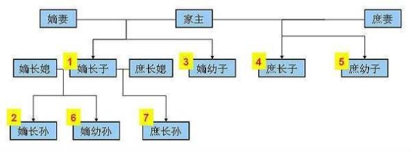 古代的嫡出和庶出是什么意思