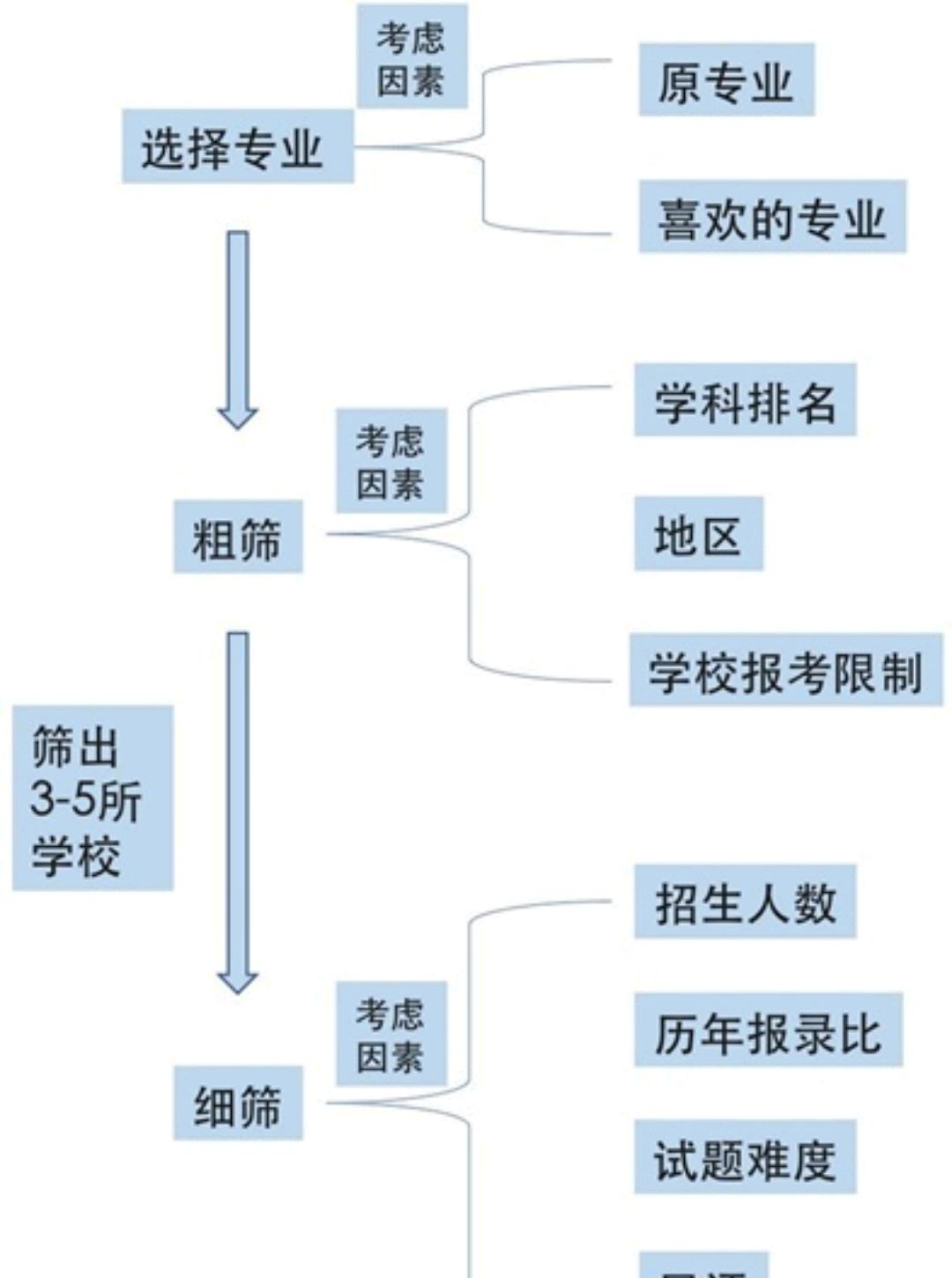 大三意味着什么