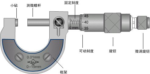 螺旋测微器的读数方法