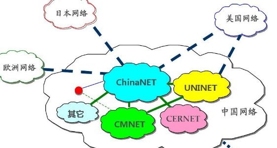 电信3g里CTWAP和CTNET有什么区别