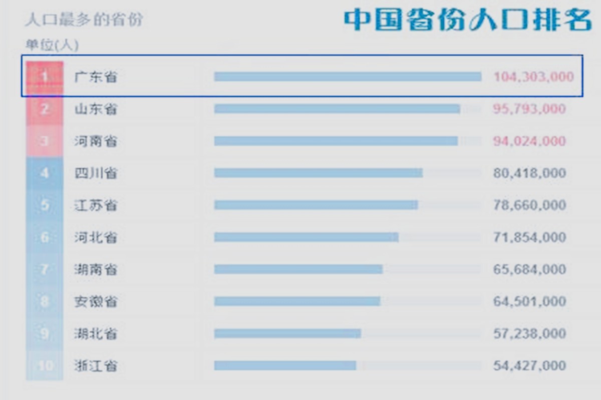 我国人口最多的省份是