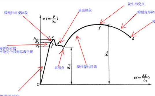 什么叫屈服强度?