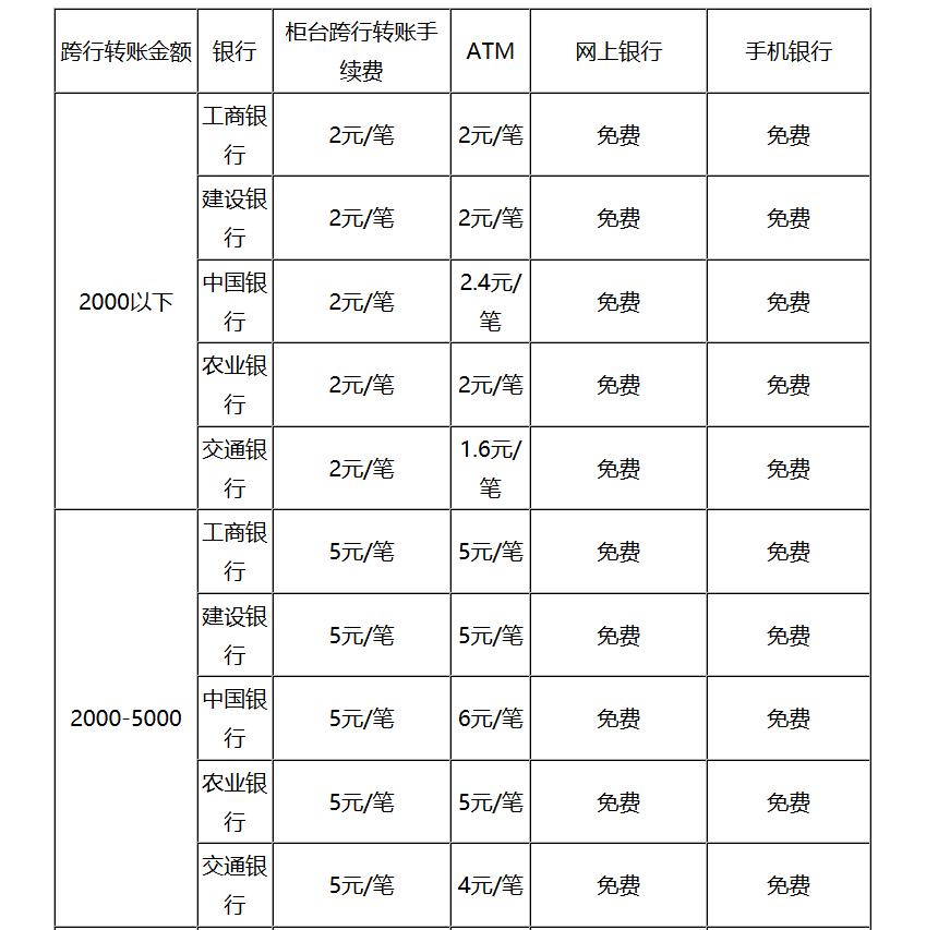 跨行异地转账收多少手续费