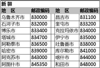 邮政编码是由几位数组成，前两位表示什么？第三位表示什么