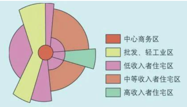 城市内部空间结构是什么？