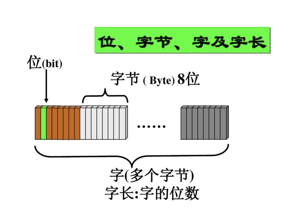 什么是字长