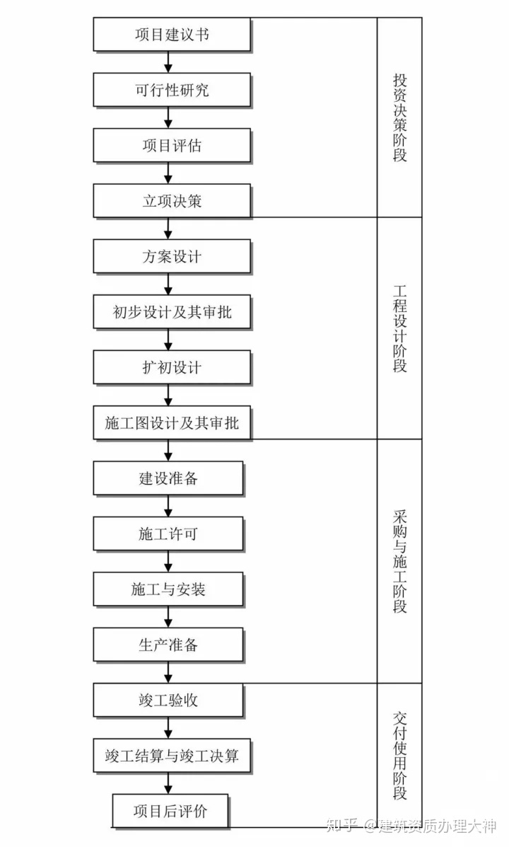 一项工程的整体流程是什么？